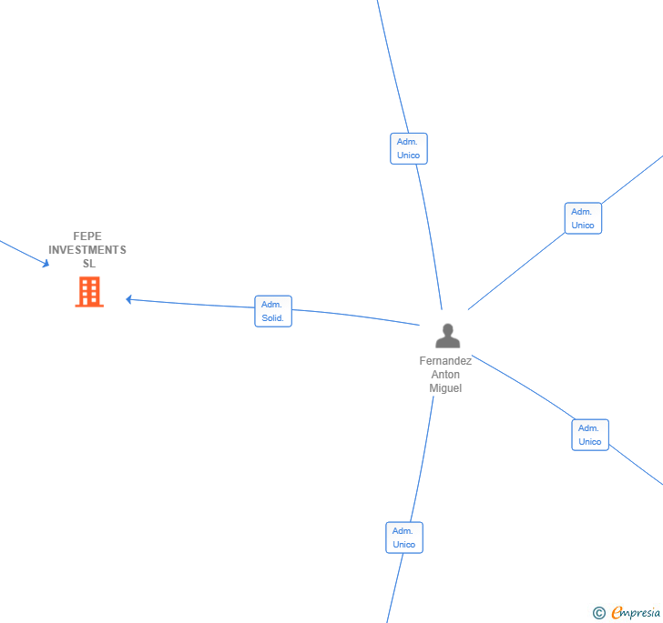 Vinculaciones societarias de FEPE INVESTMENTS SL