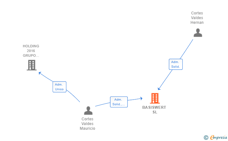 Vinculaciones societarias de BASISWERT SL