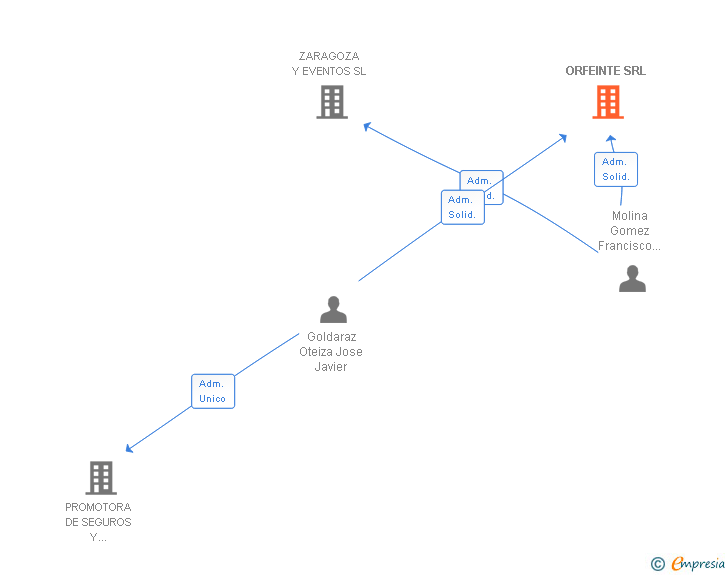 Vinculaciones societarias de ORFEINTE SRL