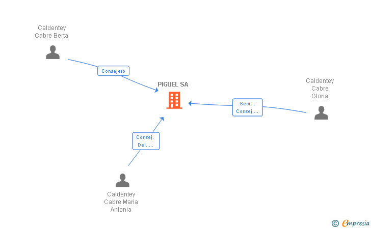 Vinculaciones societarias de PIGUEL SA (EXTINGUIDA)
