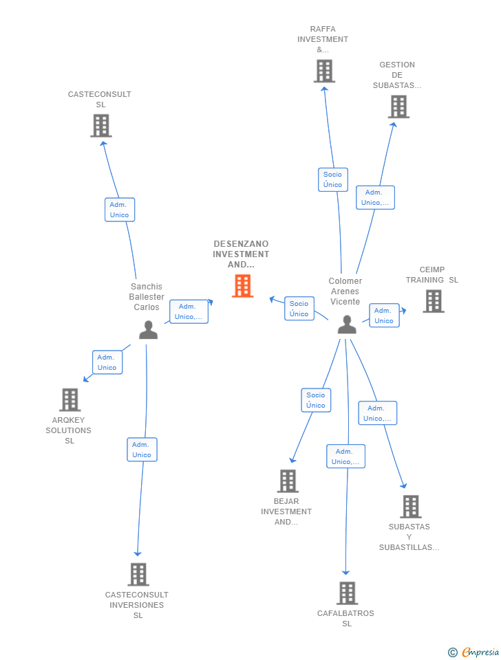 Vinculaciones societarias de DESENZANO INVESTMENT AND PROPERTIES SL