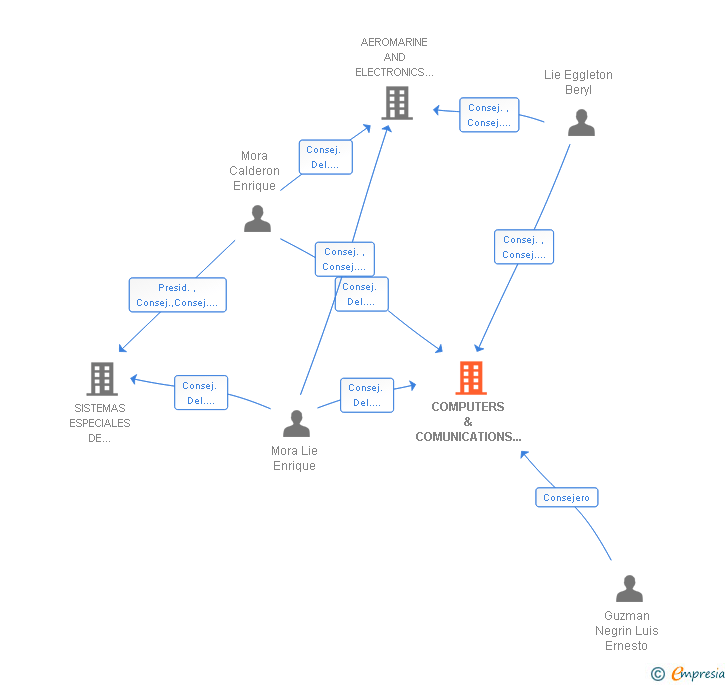 Vinculaciones societarias de COMPUTERS & COMUNICATIONS AEROMARINE SA