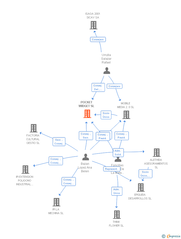 Vinculaciones societarias de POCKET WIDGET SL