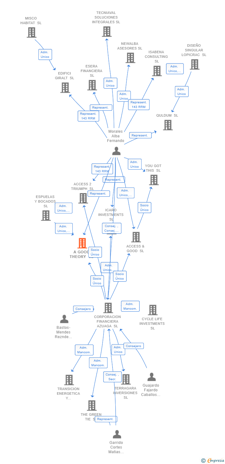 Vinculaciones societarias de A GOOD THEORY SL