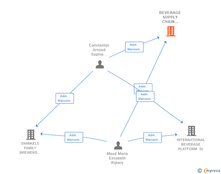 Vinculaciones societarias de BEVERAGE SUPPLY CHAIN SOLUTIONS SL