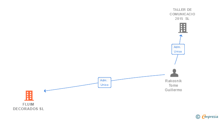 Vinculaciones societarias de FLUIM DECORADOS SL