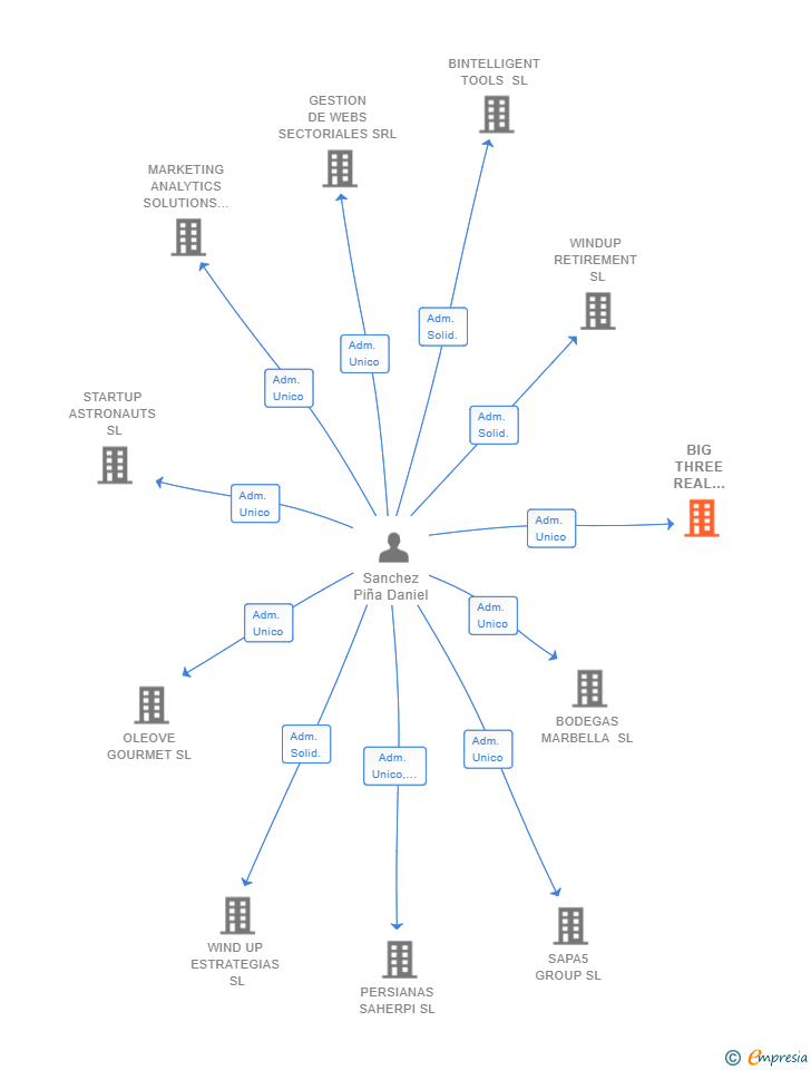 Vinculaciones societarias de BIG THREE REAL ESTATE SL