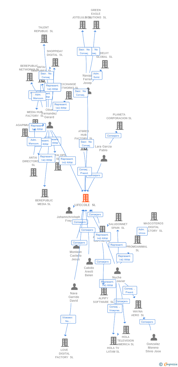 Vinculaciones societarias de LIFECOLE SL