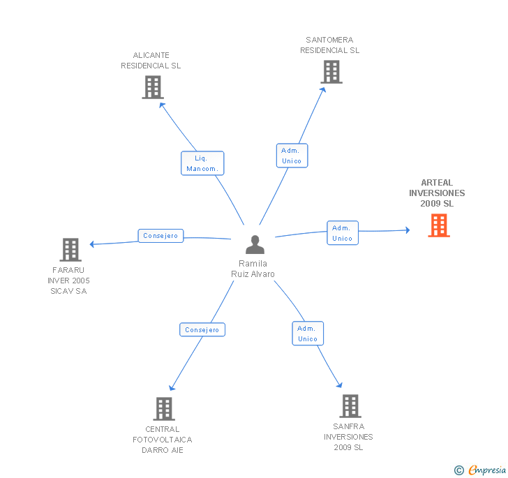 Vinculaciones societarias de ARTEAL INVERSIONES 2009 SL