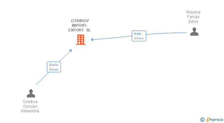 Vinculaciones societarias de CITRIROV IMPORT-EXPORT SL