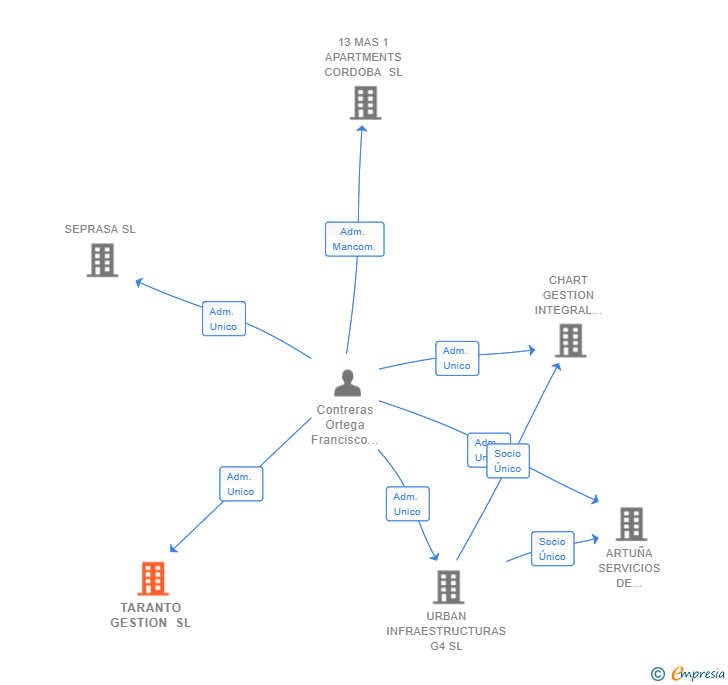 Vinculaciones societarias de TARANTO GESTION SL