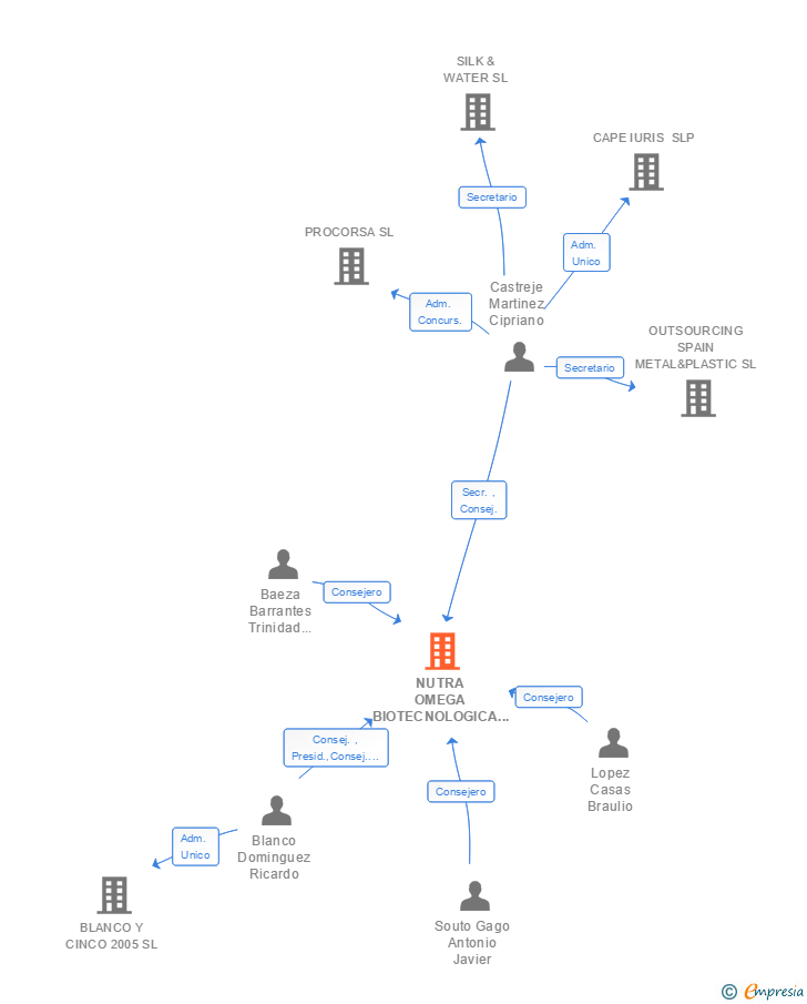 Vinculaciones societarias de NUTRA OMEGA BIOTECNOLOGICA OLEICA SL