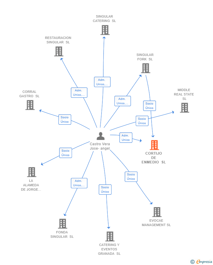 Vinculaciones societarias de CORTIJO DE ENMEDIO SL