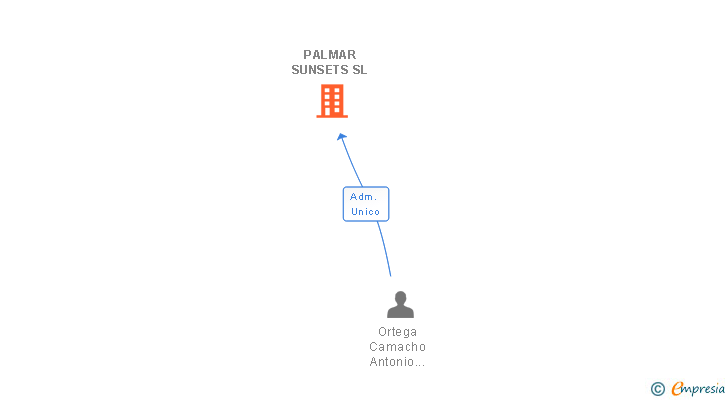 Vinculaciones societarias de PALMAR SUNSETS SL