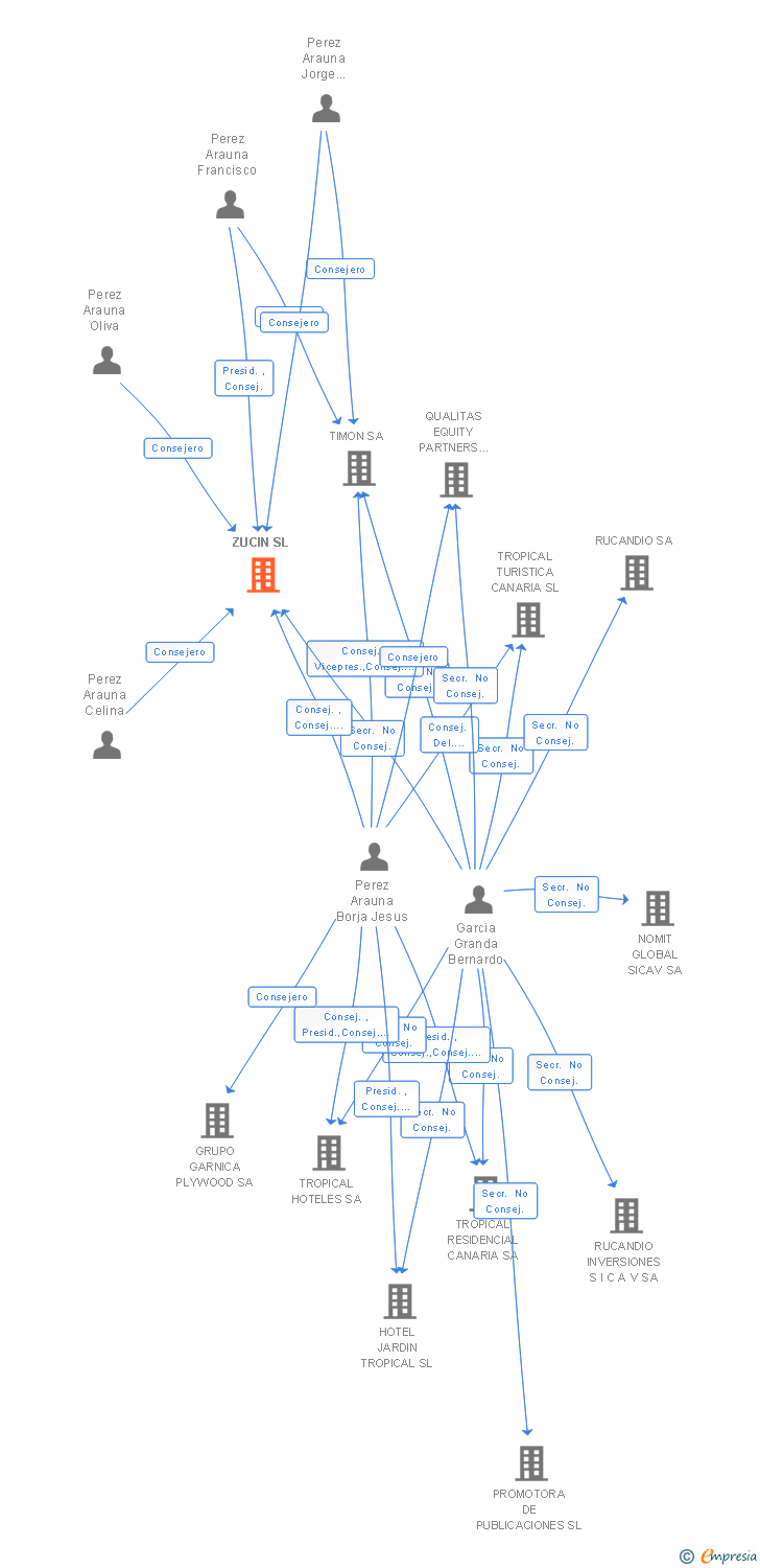 Vinculaciones societarias de ZUCIN SL