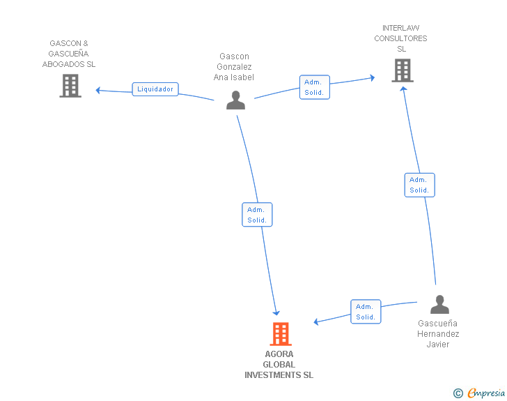 Vinculaciones societarias de AGORA GLOBAL INVESTMENTS SL