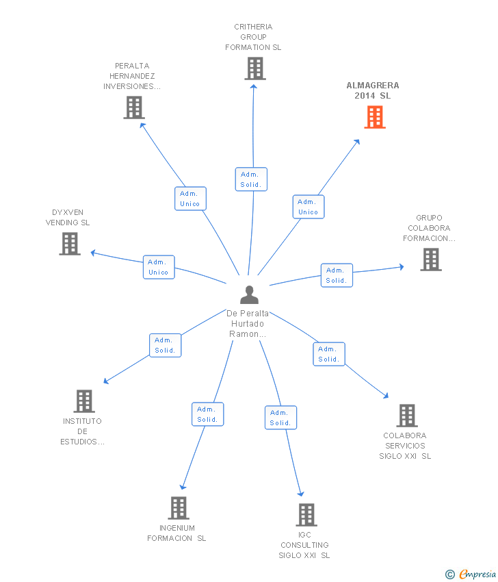 Vinculaciones societarias de ALMAGRERA 2014 SL