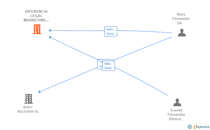 Vinculaciones societarias de DIFERENCIA LEGAL MARKETING SL