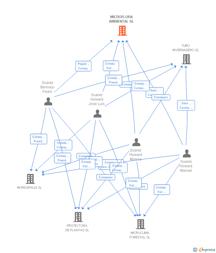 Vinculaciones societarias de MICROFLORA AMBIENTAL SL
