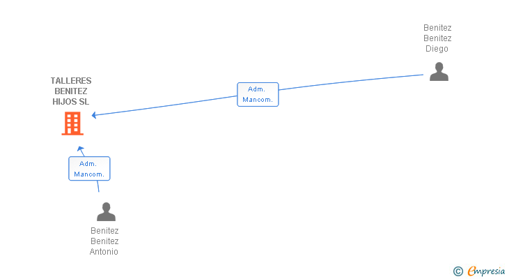 Vinculaciones societarias de TALLERES BENITEZ HIJOS SL