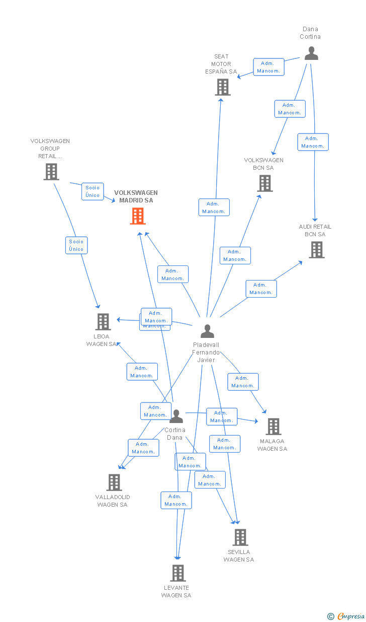 Vinculaciones societarias de VOLKSWAGEN MADRID SA