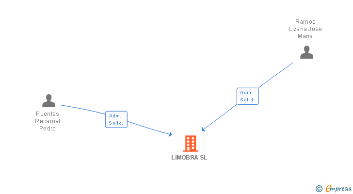 Vinculaciones societarias de LIMOBRA SL