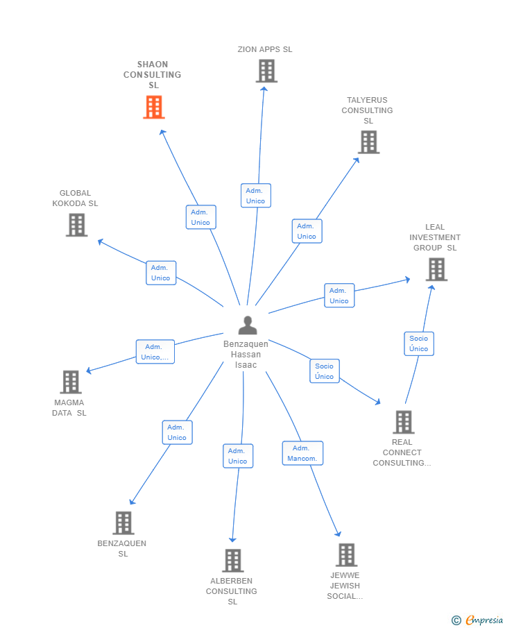 Vinculaciones societarias de SHAON CONSULTING SL