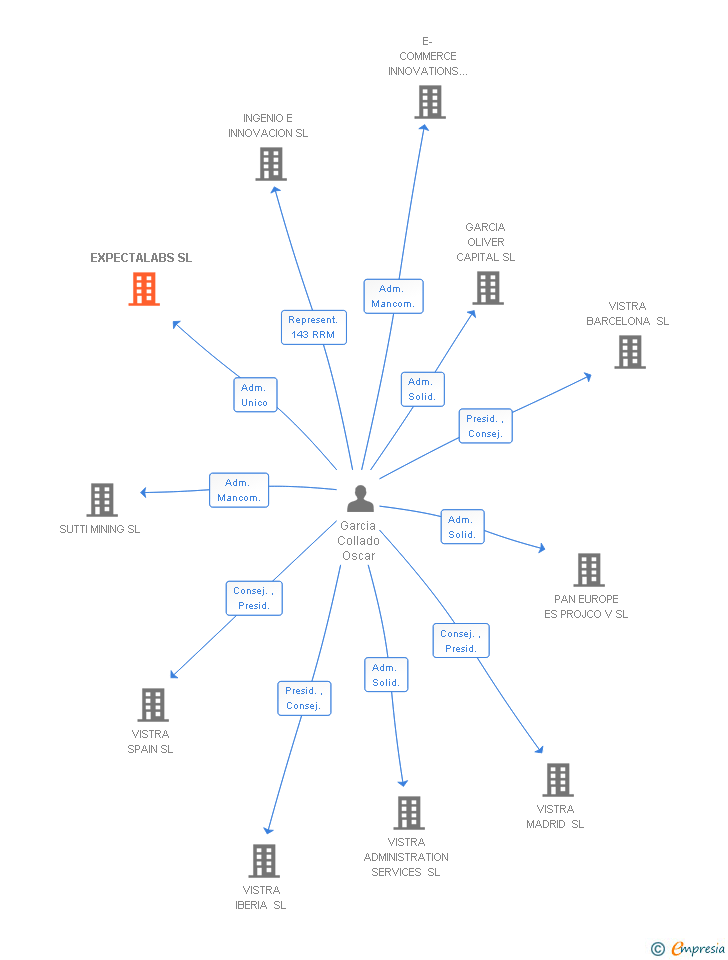 Vinculaciones societarias de EXPECTALABS SL