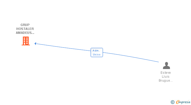 Vinculaciones societarias de GRUP HOSTALER AMADEUS GIRONA SL