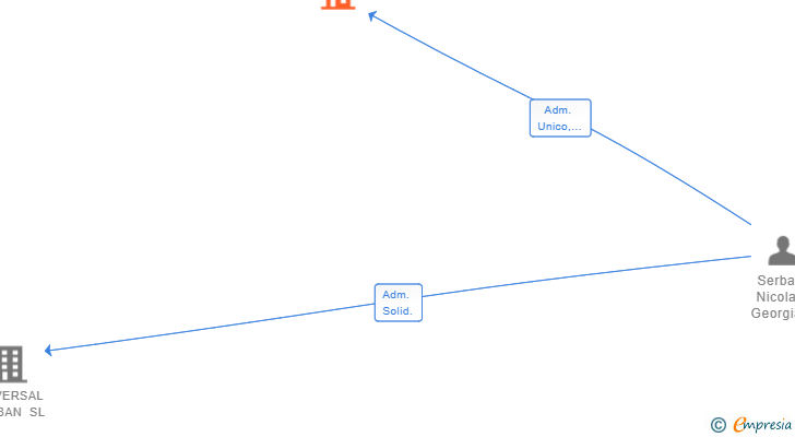Vinculaciones societarias de ERFRI EXPRESS AIRE SL