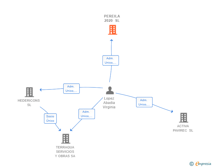 Vinculaciones societarias de PEREILA 2020 SL