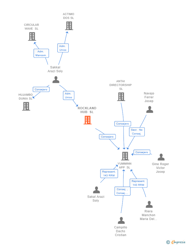 Vinculaciones societarias de ROCKLAND HUB SL