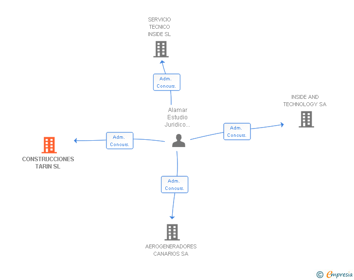 Vinculaciones societarias de CONSTRUCCIONES TARIN SL