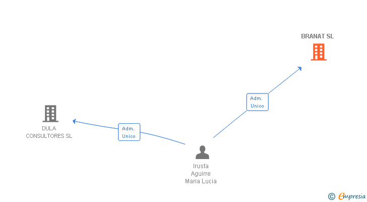 Vinculaciones societarias de BRANAT SL