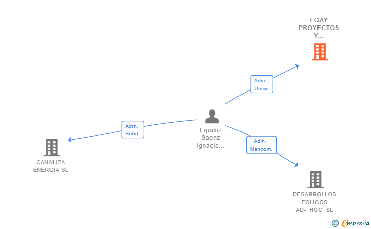 Vinculaciones societarias de EGAY PROYECTOS Y ESTUDIOS SL
