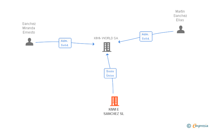 Vinculaciones societarias de KIWI E SANCHEZ SL