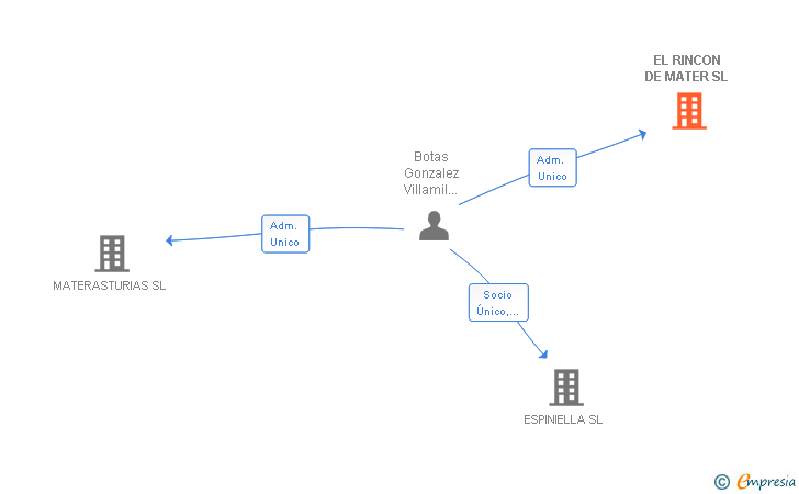 Vinculaciones societarias de EL RINCON DE MATER SL