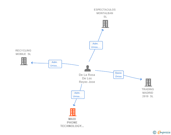 Vinculaciones societarias de MAXI PHONE TECHNOLOGY SL