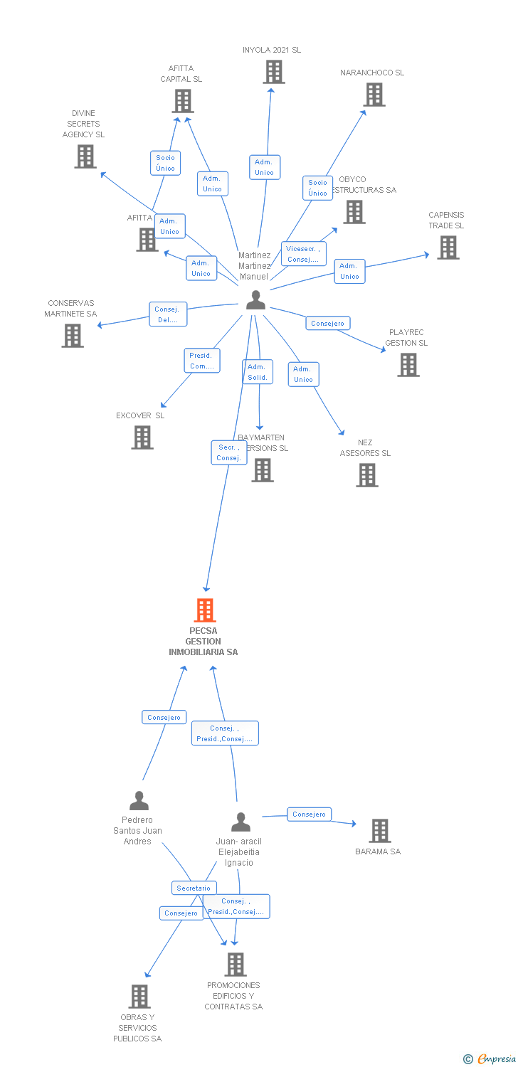 Vinculaciones societarias de PECSA GESTION INMOBILIARIA SA