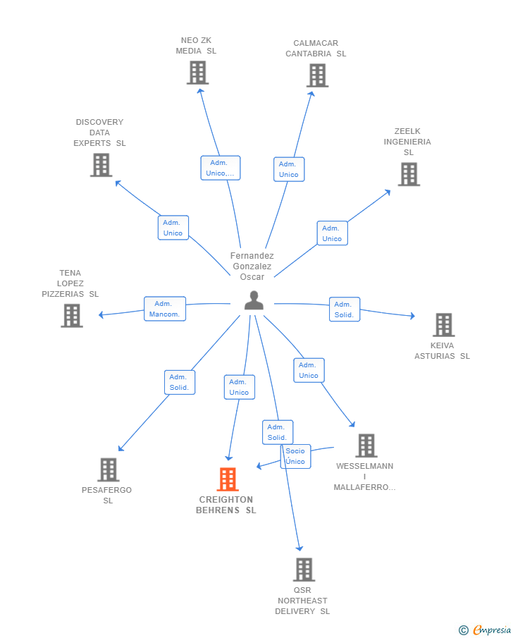 Vinculaciones societarias de CREIGHTON BEHRENS SL