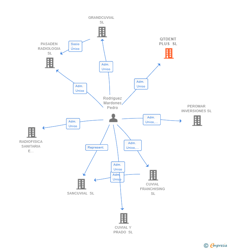Vinculaciones societarias de QTDENT PLUS SL