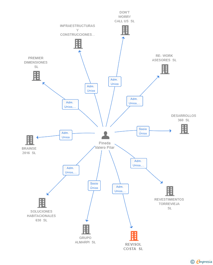 Vinculaciones societarias de REVISOL COSTA SL