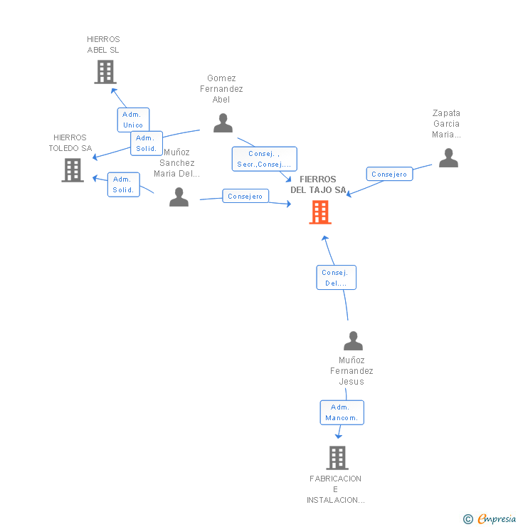 Vinculaciones societarias de FIERROS DEL TAJO SA