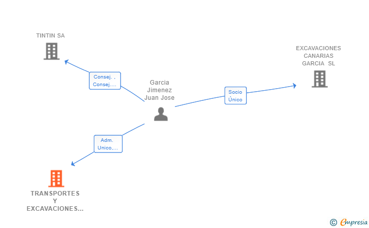 Vinculaciones societarias de TRANSPORTES Y EXCAVACIONES JOSE GARCIA SL