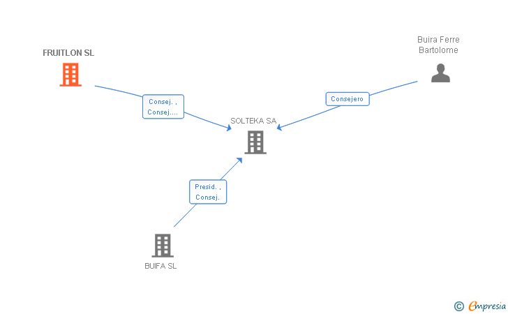 Vinculaciones societarias de FRUITLON SL