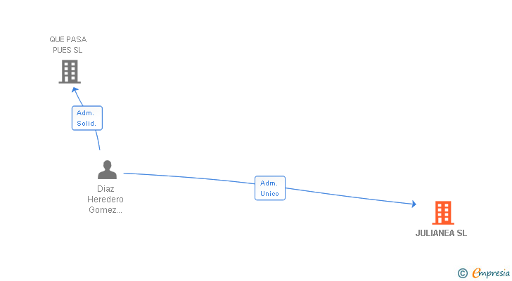 Vinculaciones societarias de JULIANEA SL