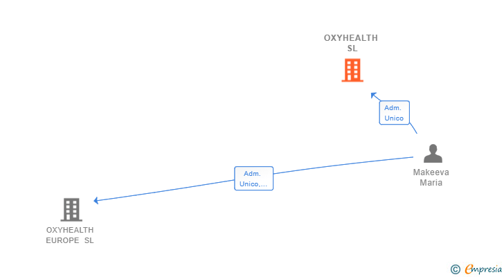 Vinculaciones societarias de OXYHEALTH SL