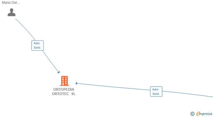 Vinculaciones societarias de ORTOPEDIA ORTOTEC SL