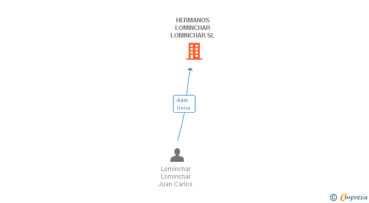 Vinculaciones societarias de HERMANOS LOMINCHAR LOMINCHAR SL