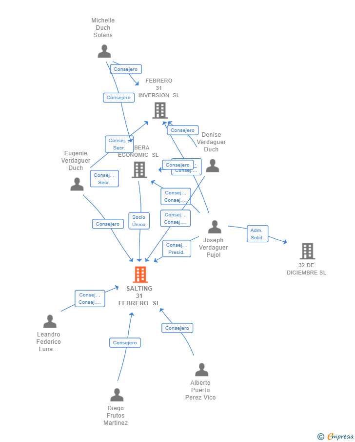 Vinculaciones societarias de SALTING 31 FEBRERO SL